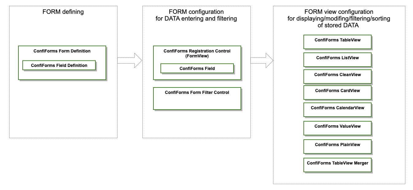 ConfiForms Get Started Diagram