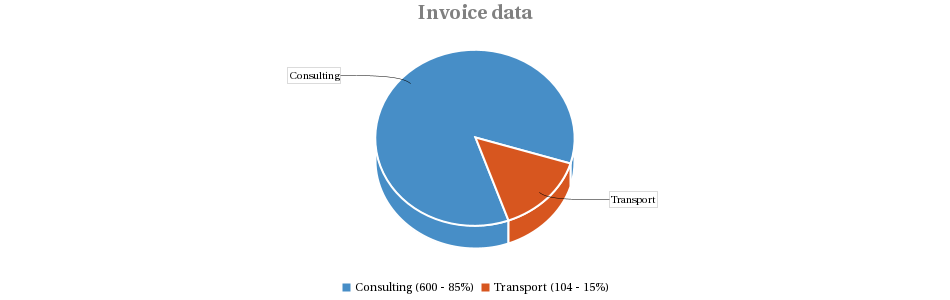Pie chart for Invoice data