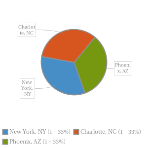 Pie chart