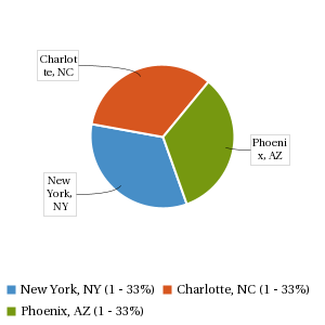 Pie chart