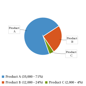 Pie chart