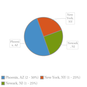 Pie chart