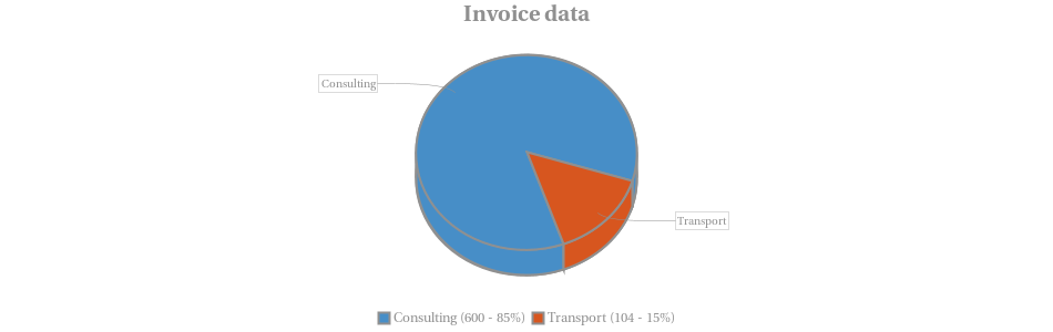 Pie chart for Invoice data