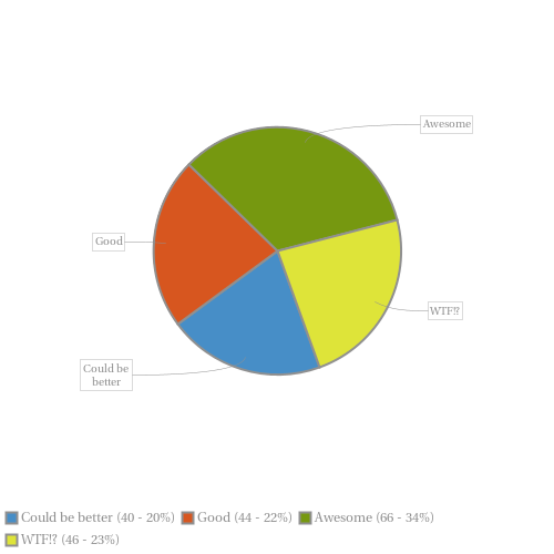 Pie chart